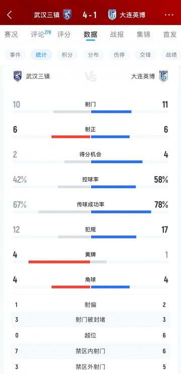 开云体育-三镇4-1英博全场数据：射门数几乎持平，英博控球传球机会均占优